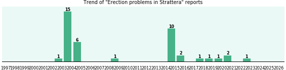 Could Strattera cause Erection problems? Could Strattera cause Erection problems?